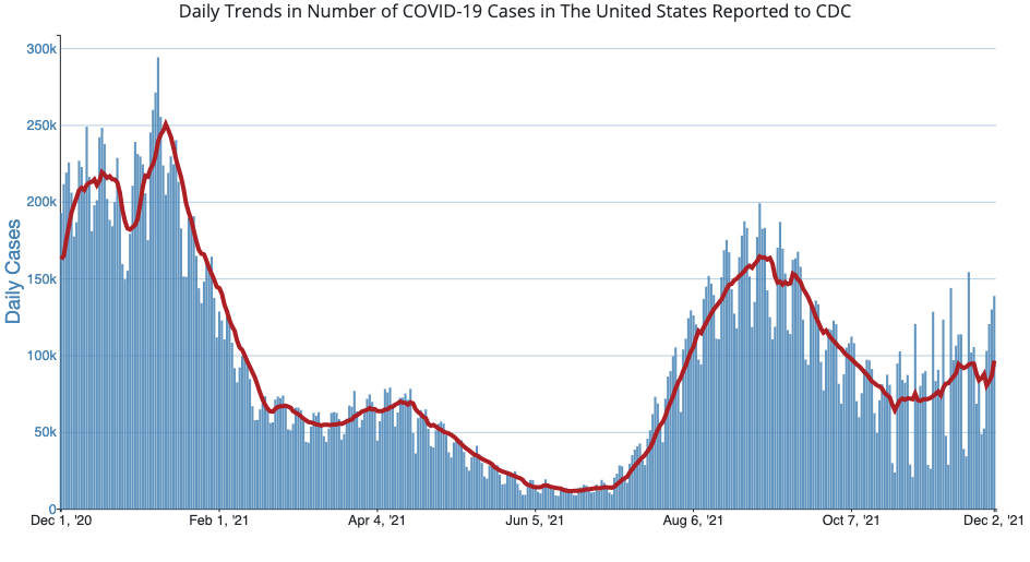 Daily trends in number of COVID-19 cases in the US